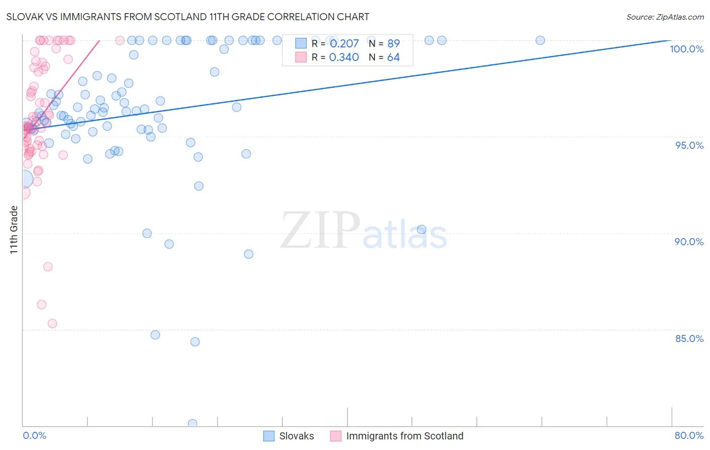 Slovak vs Immigrants from Scotland 11th Grade