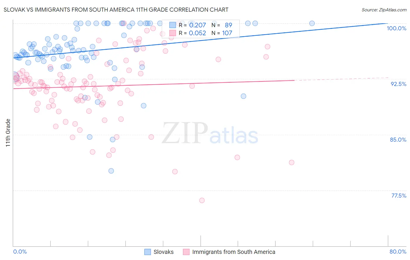 Slovak vs Immigrants from South America 11th Grade