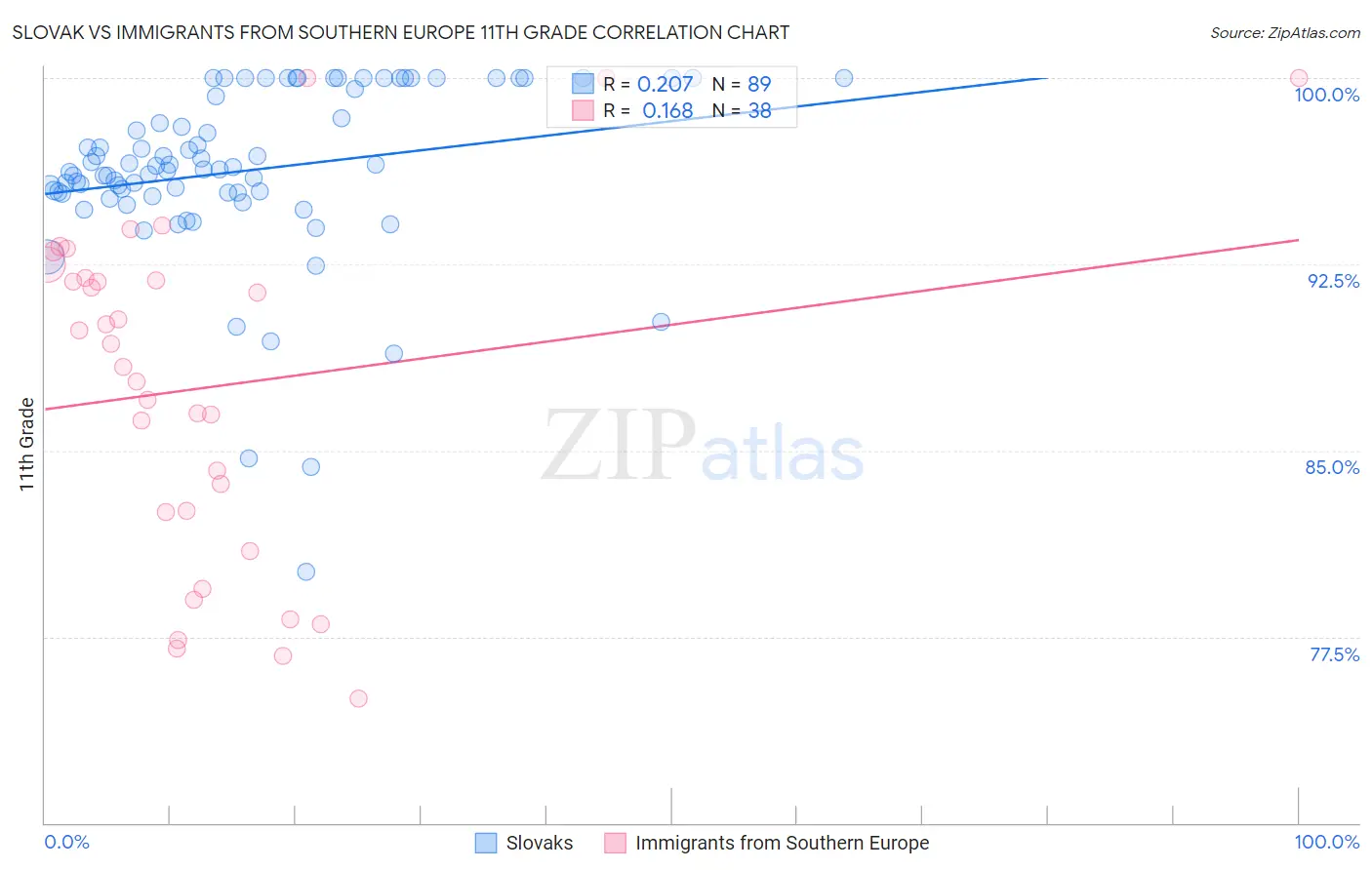 Slovak vs Immigrants from Southern Europe 11th Grade