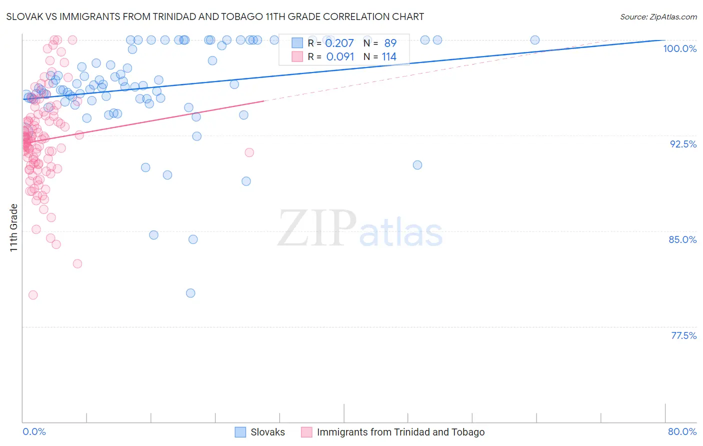 Slovak vs Immigrants from Trinidad and Tobago 11th Grade