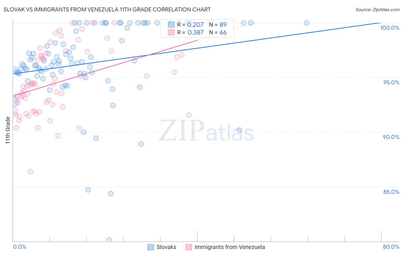 Slovak vs Immigrants from Venezuela 11th Grade
