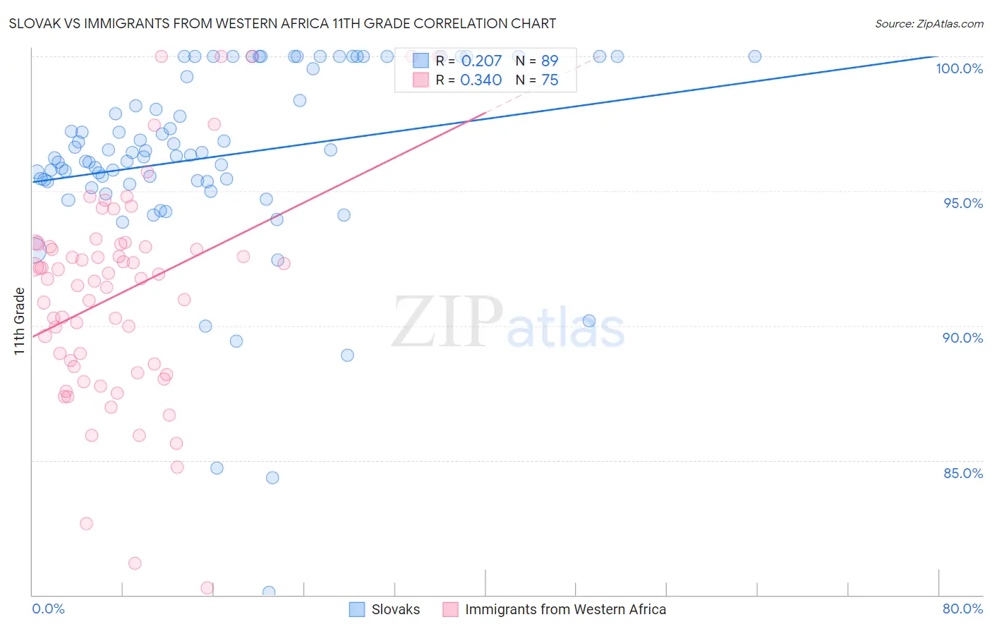 Slovak vs Immigrants from Western Africa 11th Grade