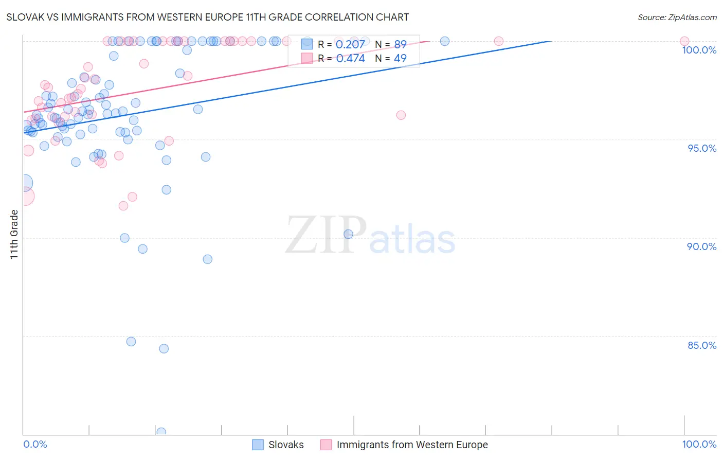 Slovak vs Immigrants from Western Europe 11th Grade