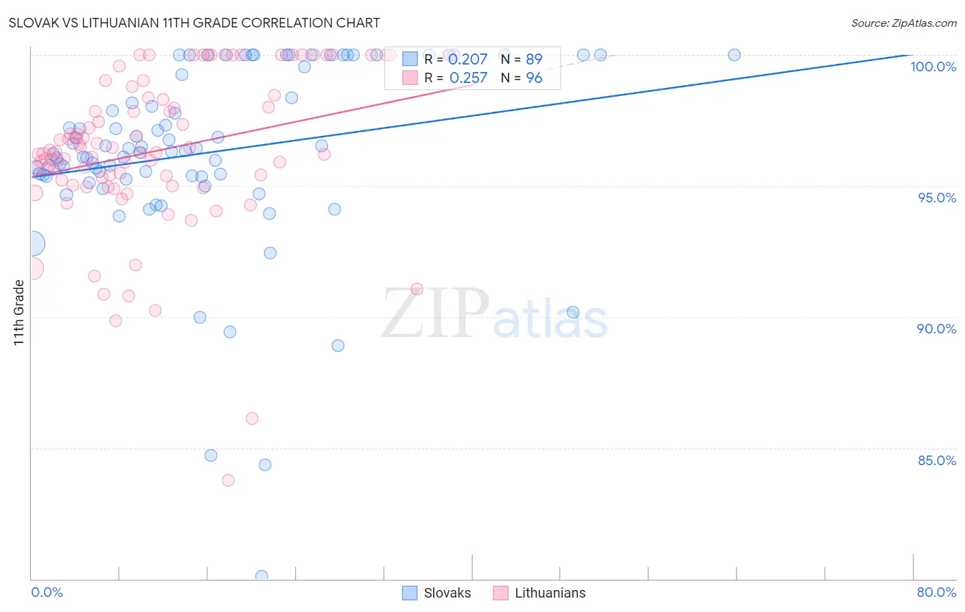 Slovak vs Lithuanian 11th Grade