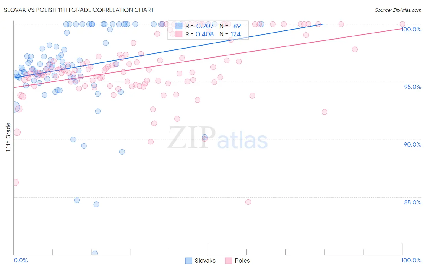 Slovak vs Polish 11th Grade