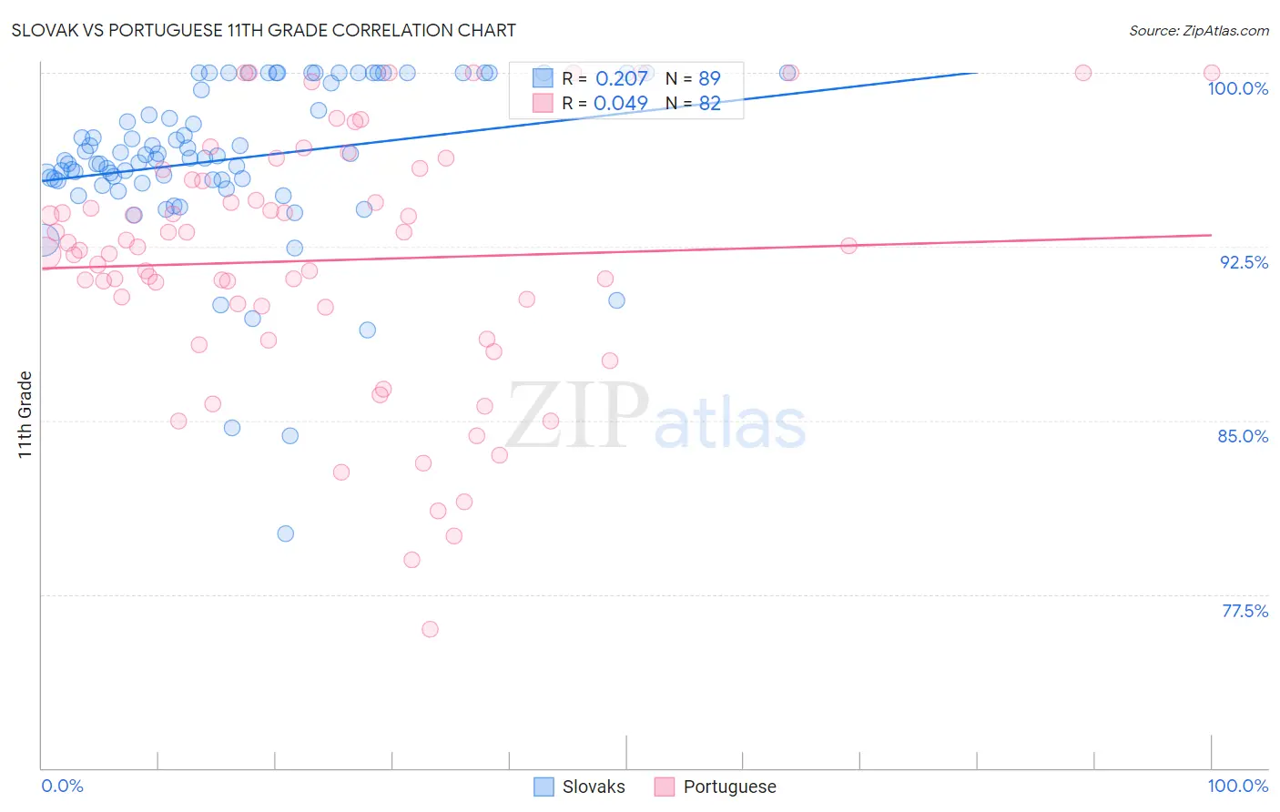 Slovak vs Portuguese 11th Grade
