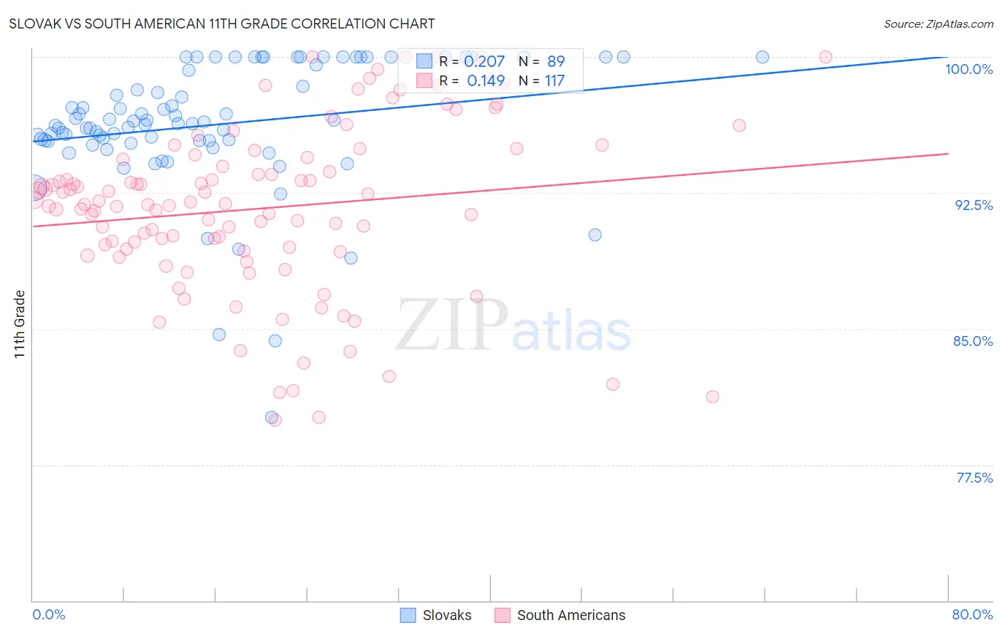 Slovak vs South American 11th Grade