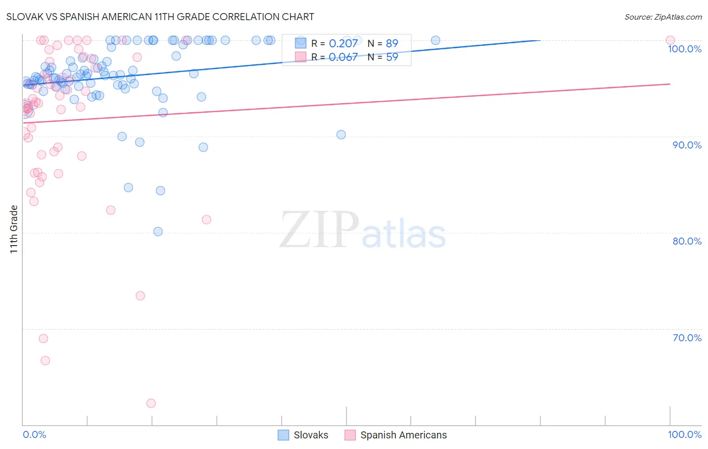 Slovak vs Spanish American 11th Grade