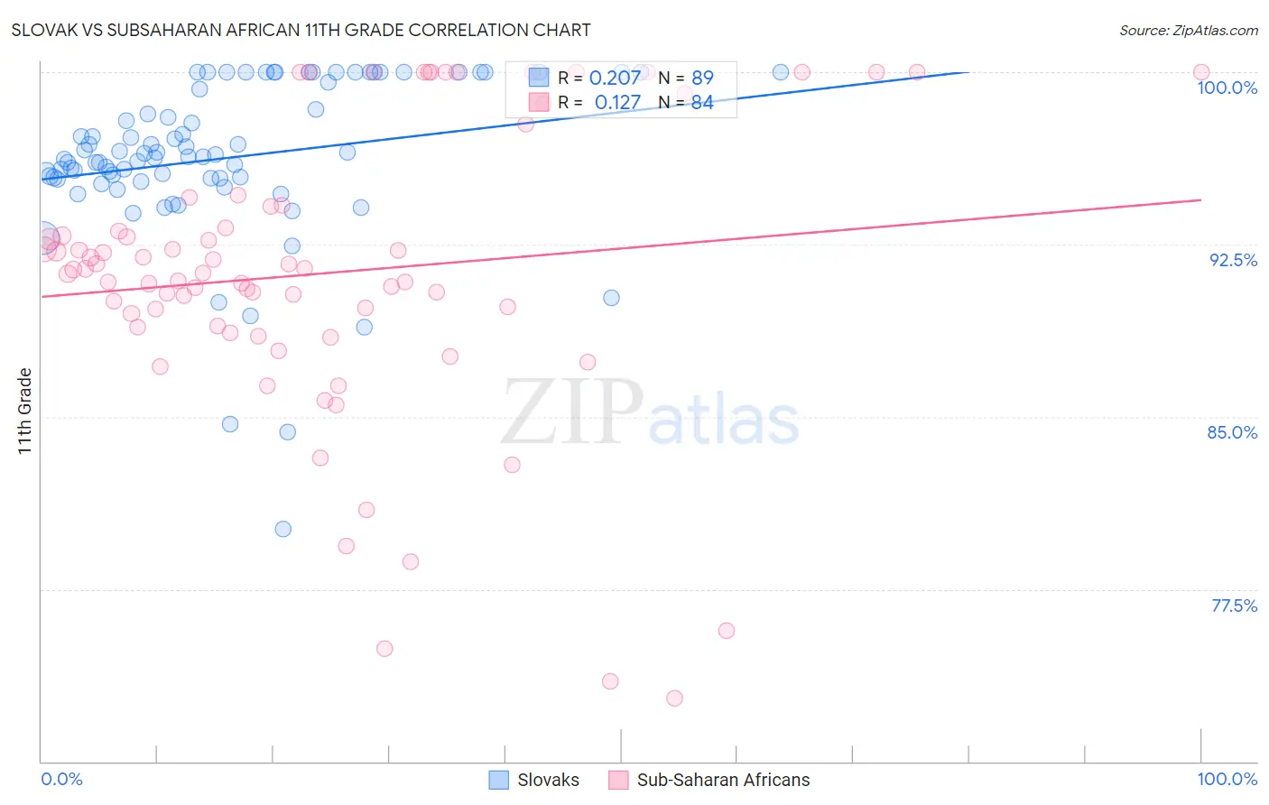 Slovak vs Subsaharan African 11th Grade