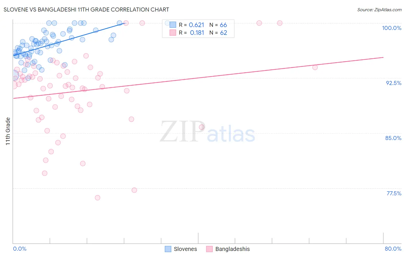 Slovene vs Bangladeshi 11th Grade