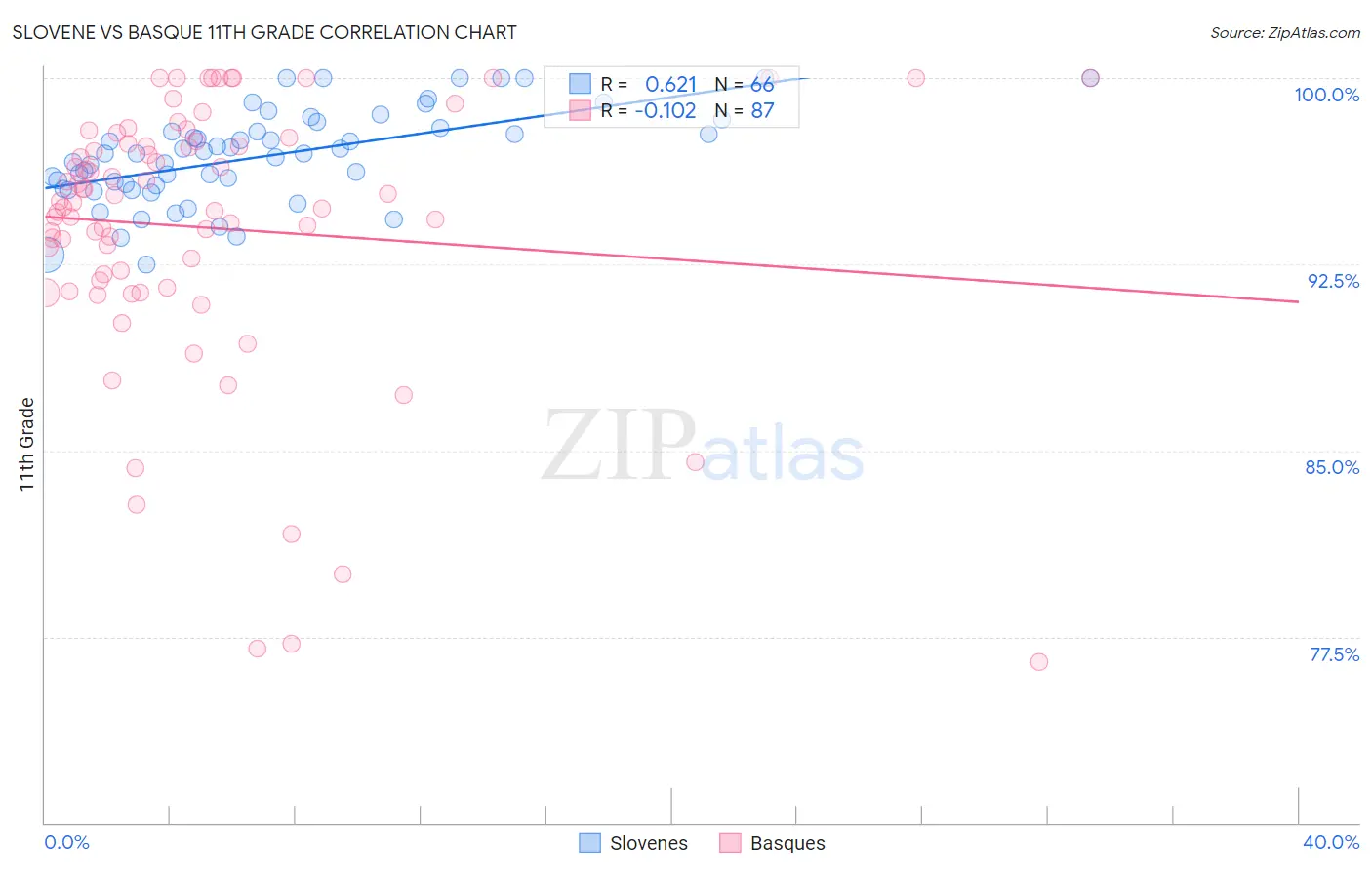 Slovene vs Basque 11th Grade
