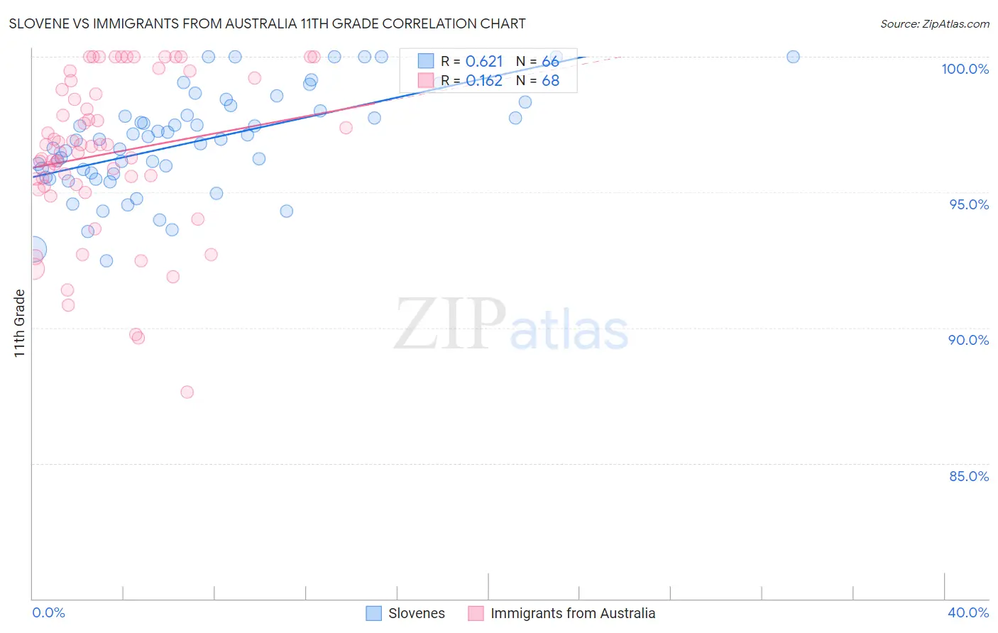 Slovene vs Immigrants from Australia 11th Grade