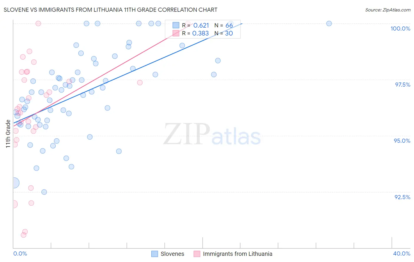 Slovene vs Immigrants from Lithuania 11th Grade