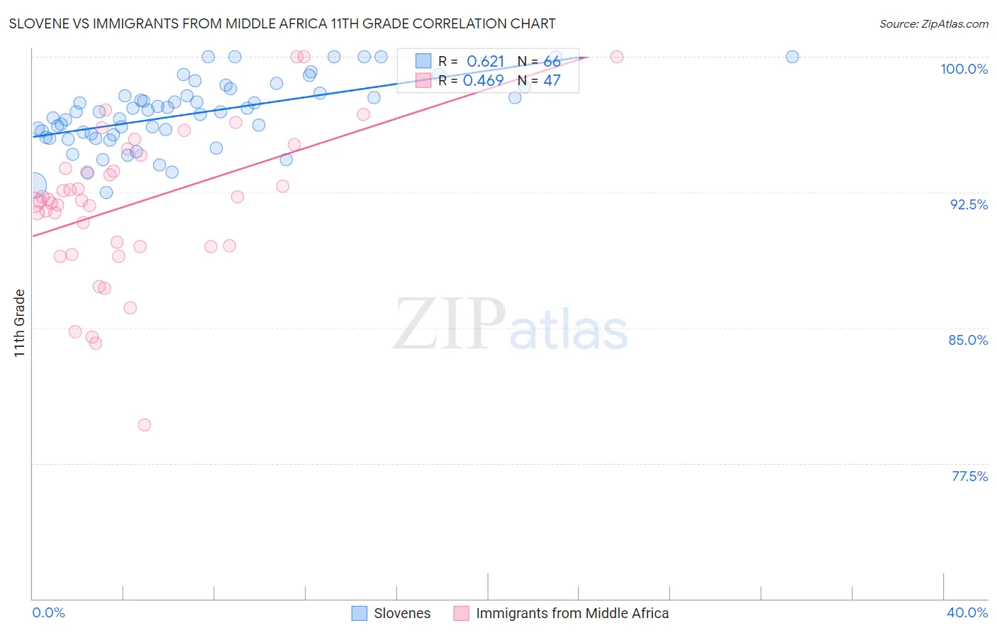 Slovene vs Immigrants from Middle Africa 11th Grade