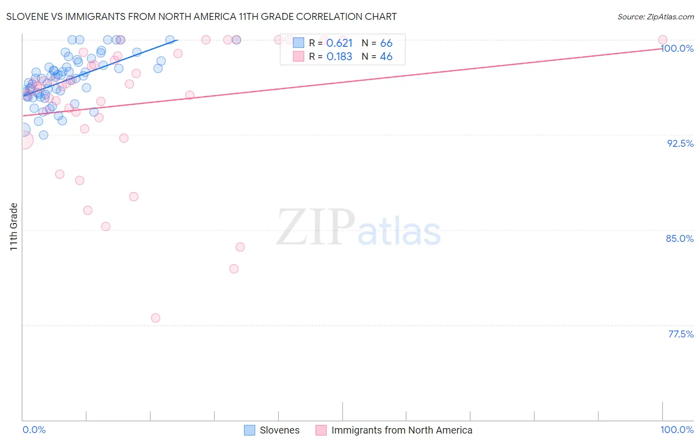 Slovene vs Immigrants from North America 11th Grade