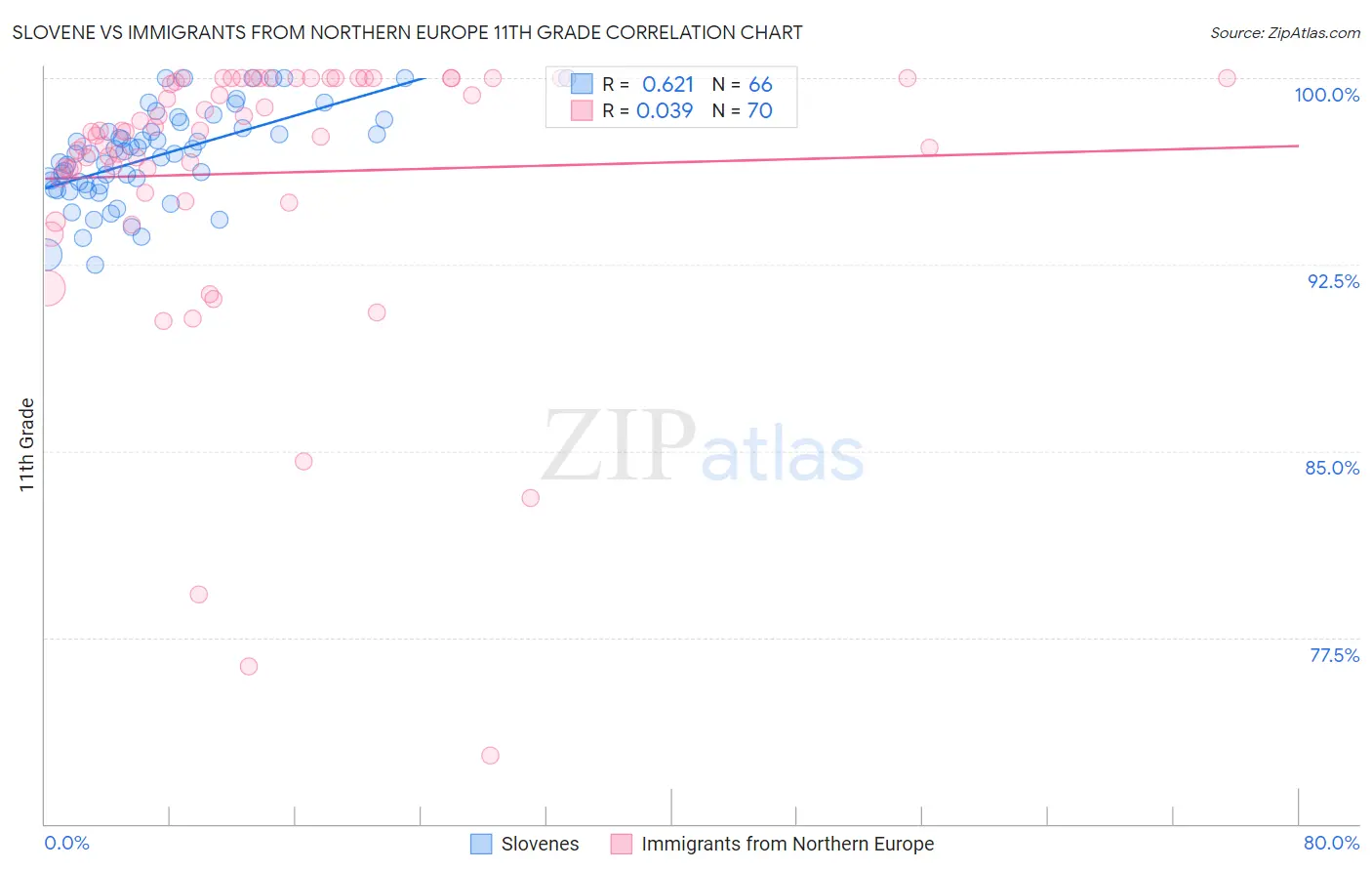 Slovene vs Immigrants from Northern Europe 11th Grade