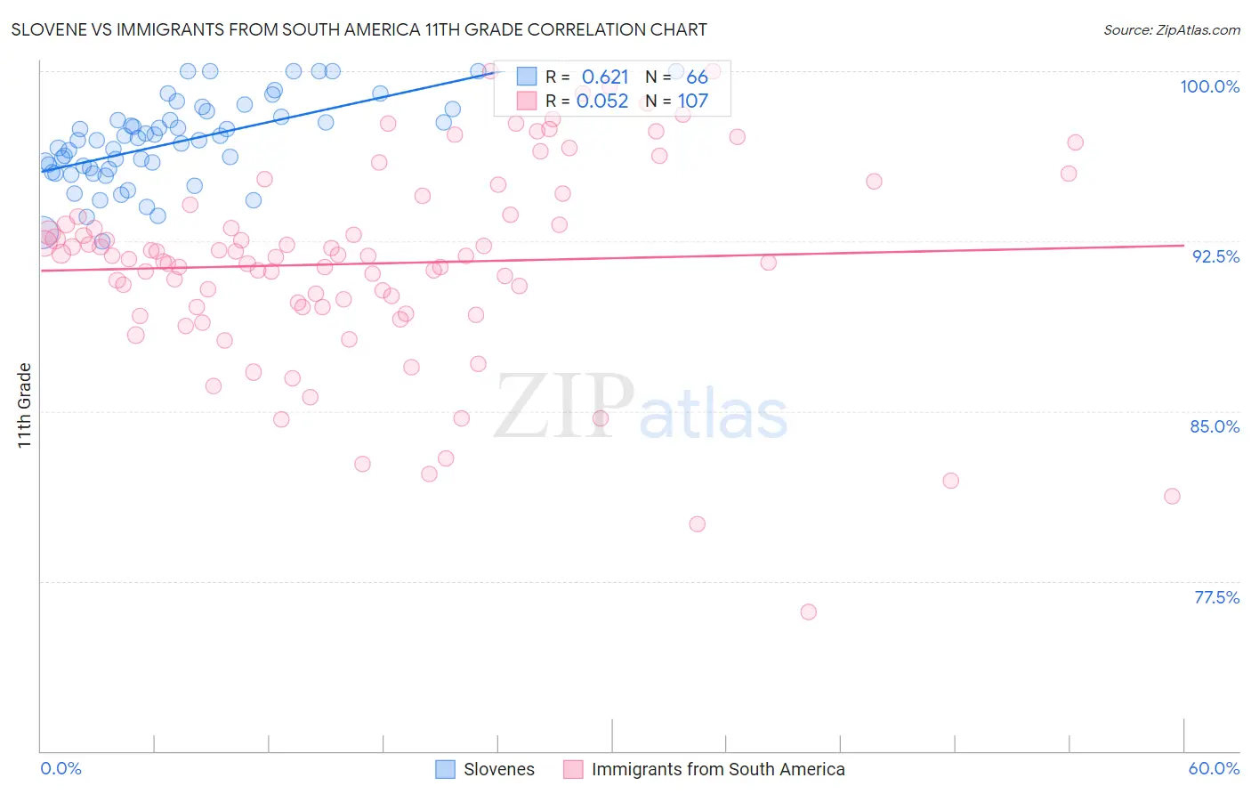 Slovene vs Immigrants from South America 11th Grade