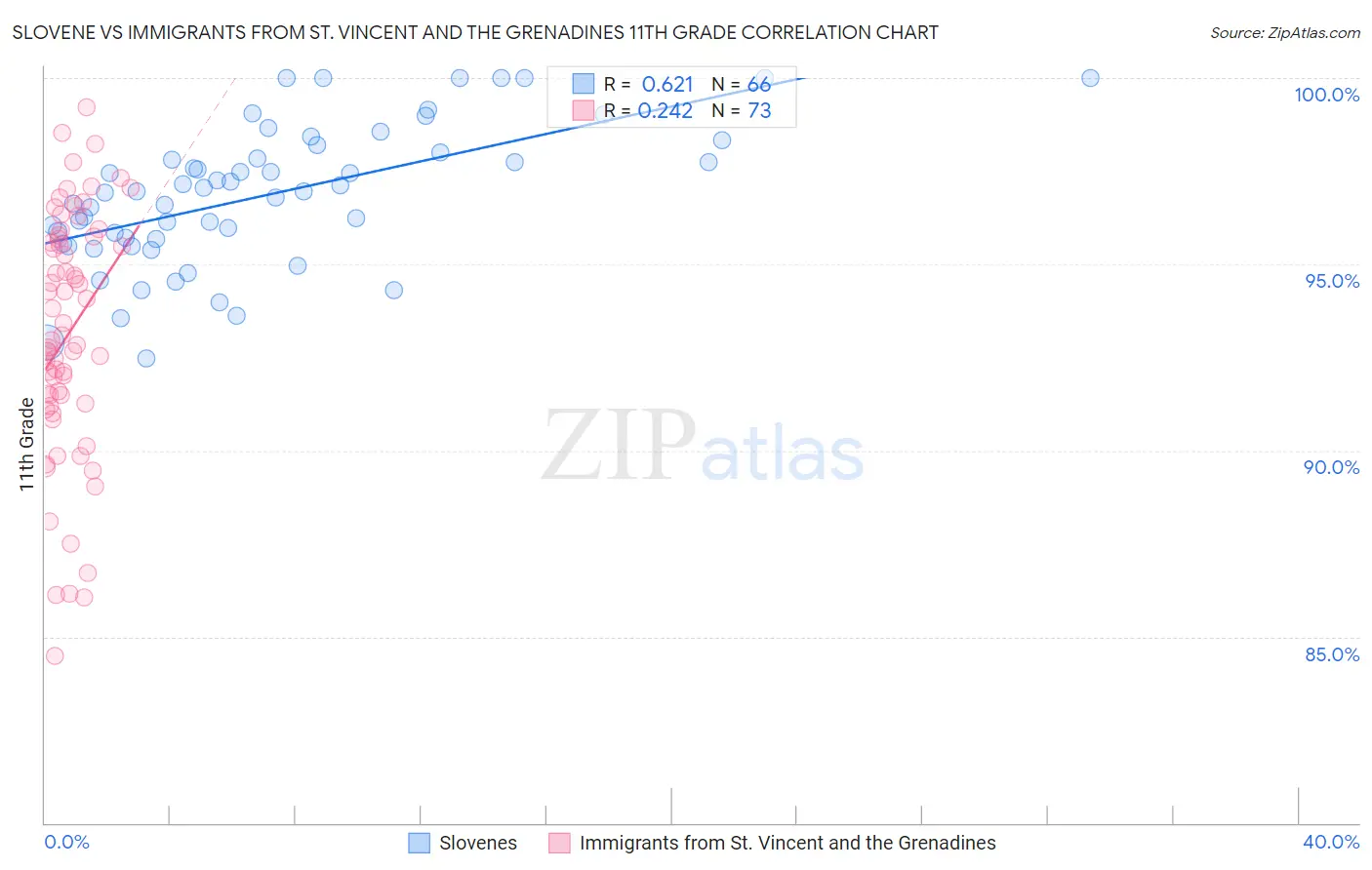 Slovene vs Immigrants from St. Vincent and the Grenadines 11th Grade