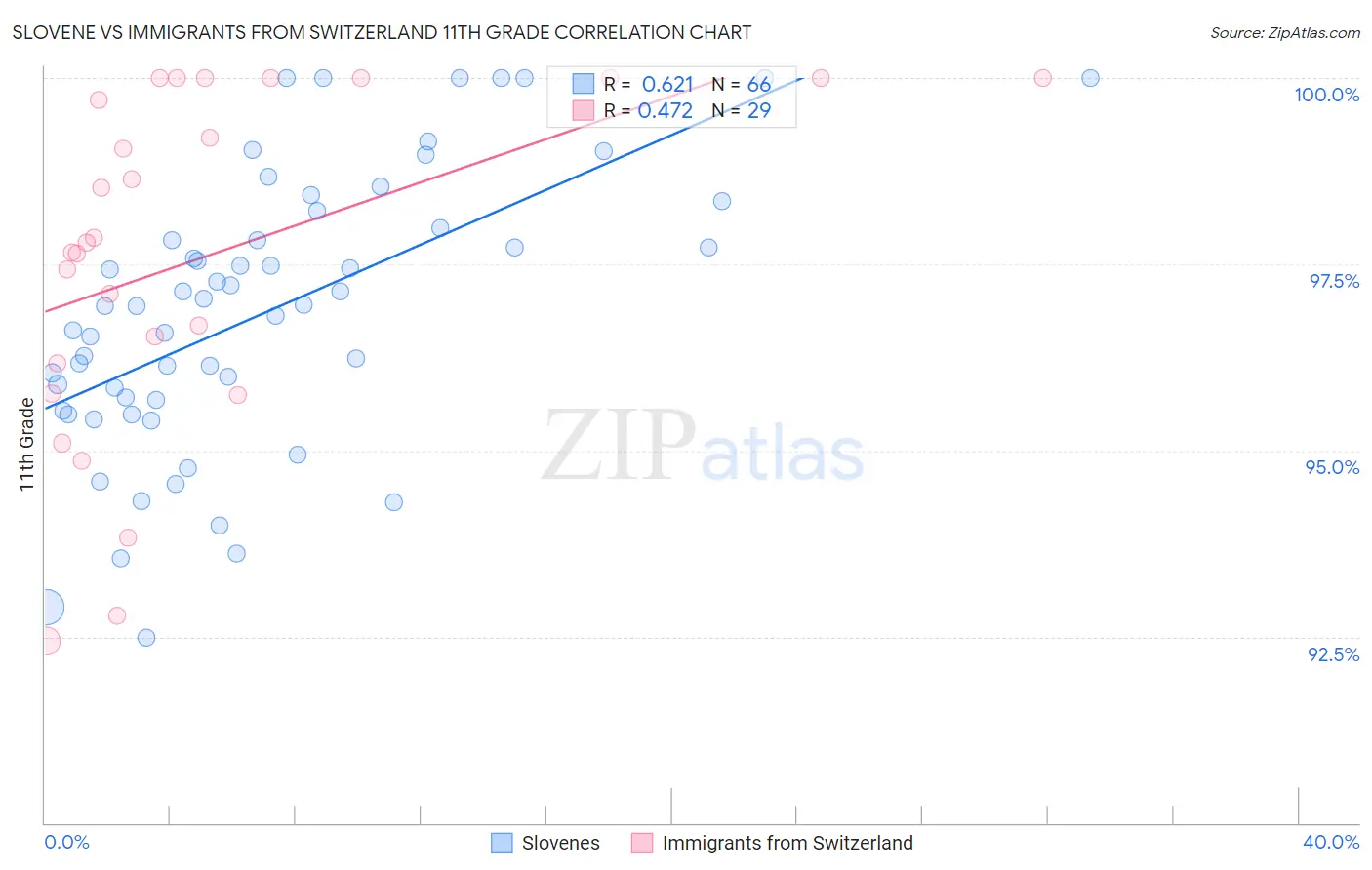 Slovene vs Immigrants from Switzerland 11th Grade