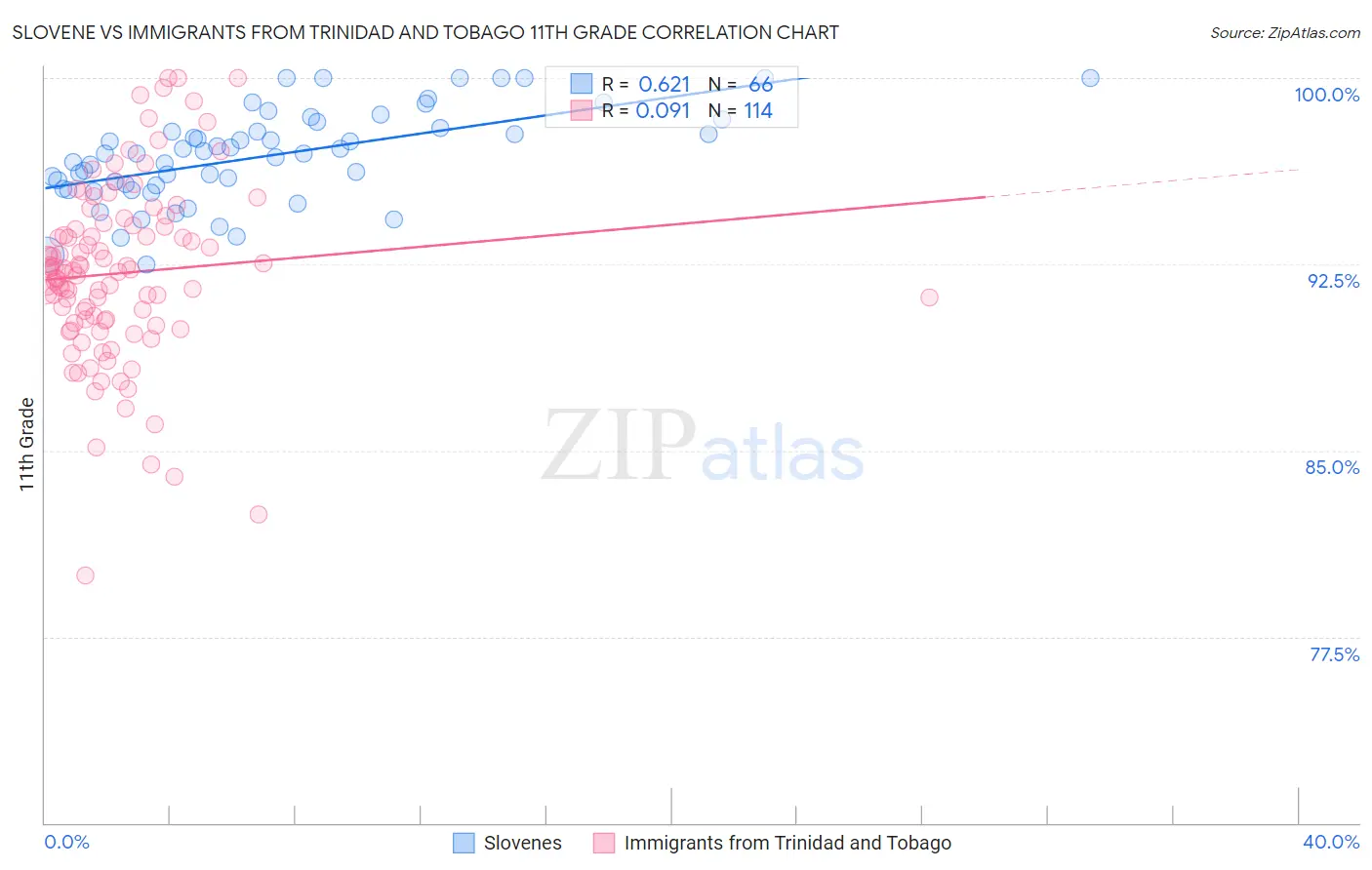 Slovene vs Immigrants from Trinidad and Tobago 11th Grade