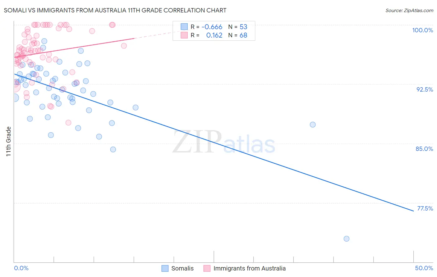 Somali vs Immigrants from Australia 11th Grade