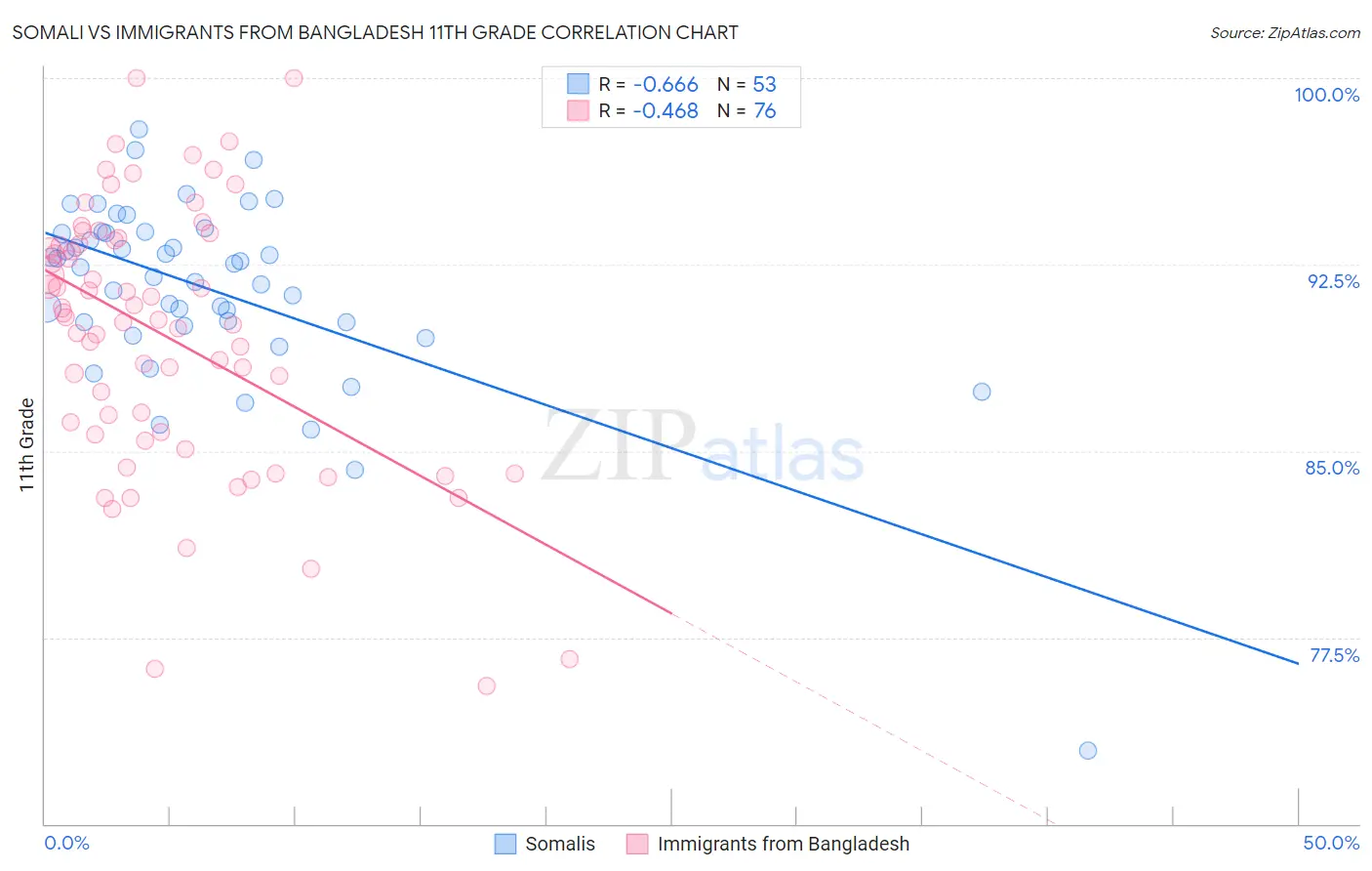 Somali vs Immigrants from Bangladesh 11th Grade