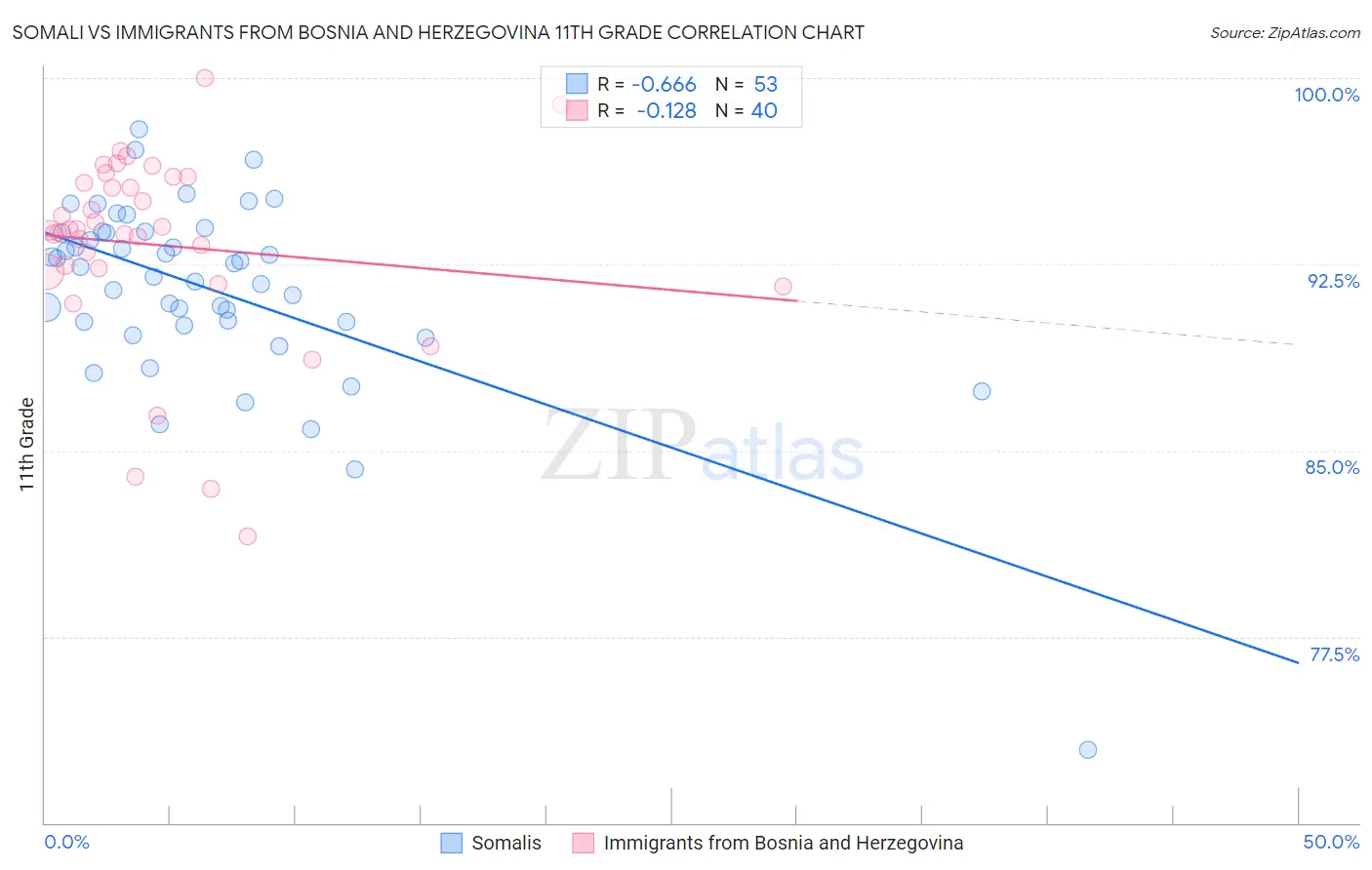 Somali vs Immigrants from Bosnia and Herzegovina 11th Grade