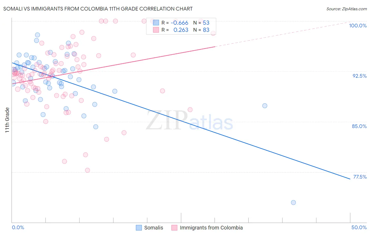 Somali vs Immigrants from Colombia 11th Grade