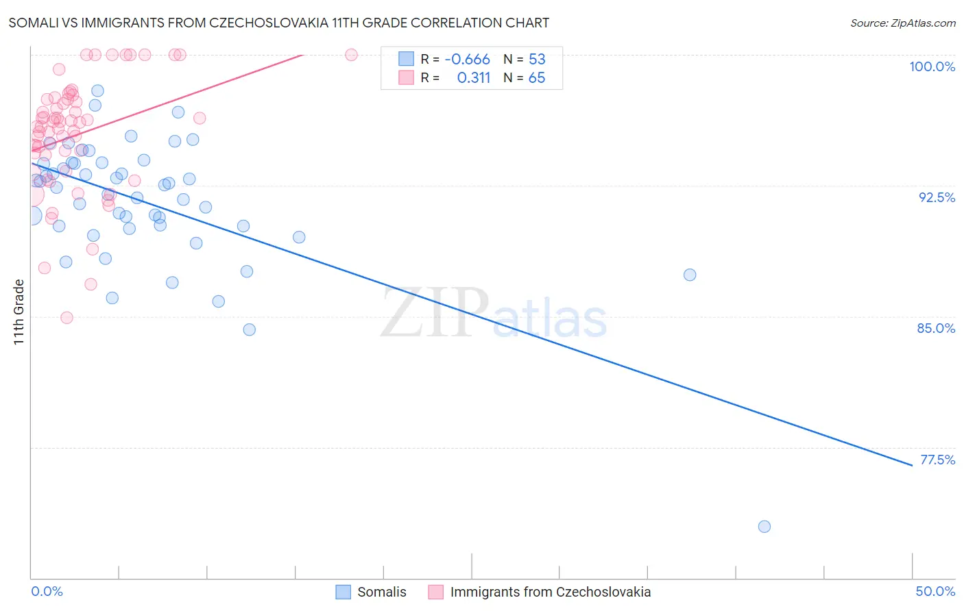 Somali vs Immigrants from Czechoslovakia 11th Grade