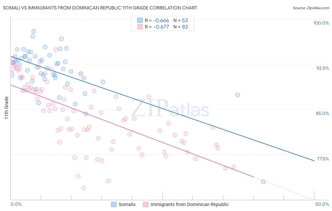 Somali vs Immigrants from Dominican Republic 11th Grade