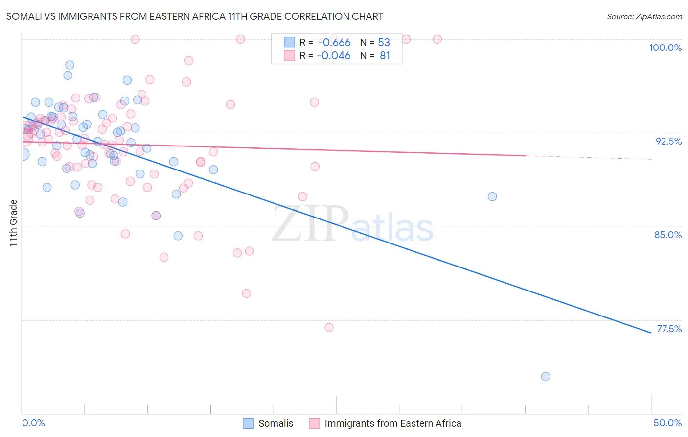 Somali vs Immigrants from Eastern Africa 11th Grade