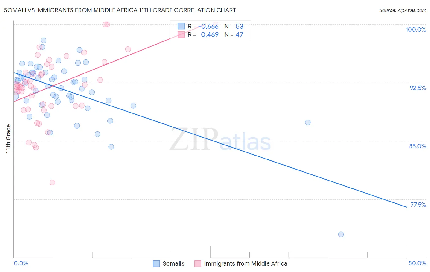 Somali vs Immigrants from Middle Africa 11th Grade