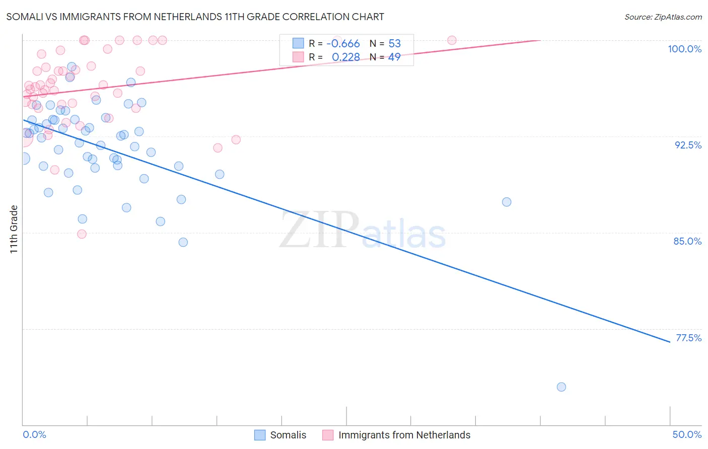 Somali vs Immigrants from Netherlands 11th Grade