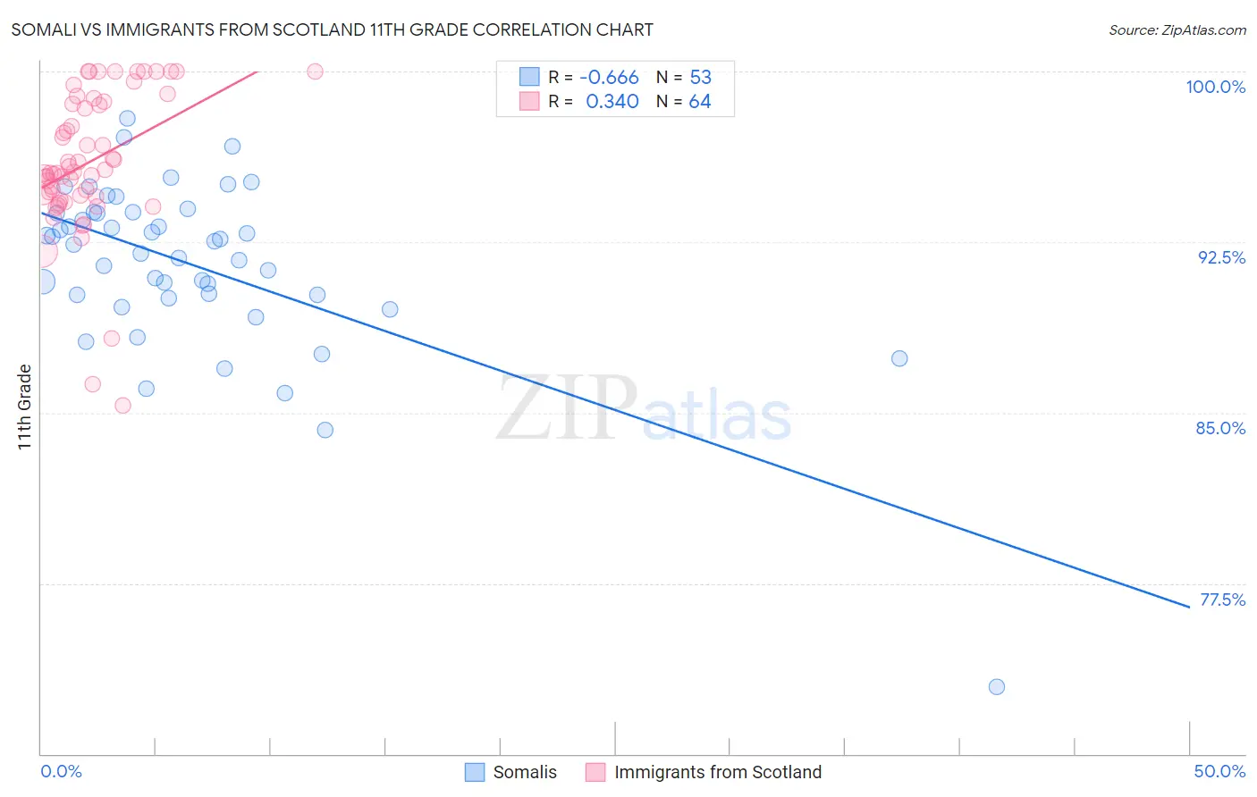 Somali vs Immigrants from Scotland 11th Grade