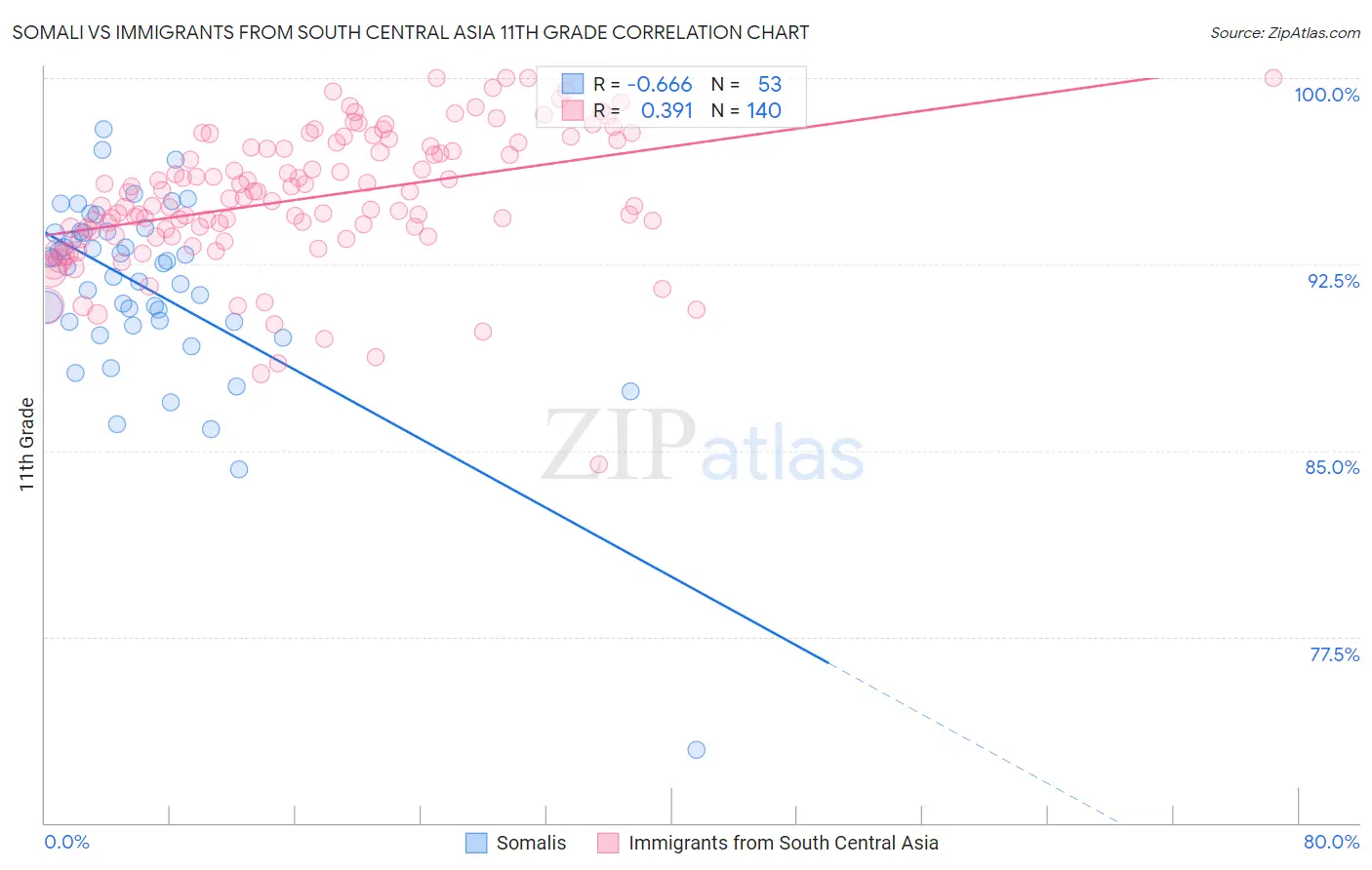 Somali vs Immigrants from South Central Asia 11th Grade