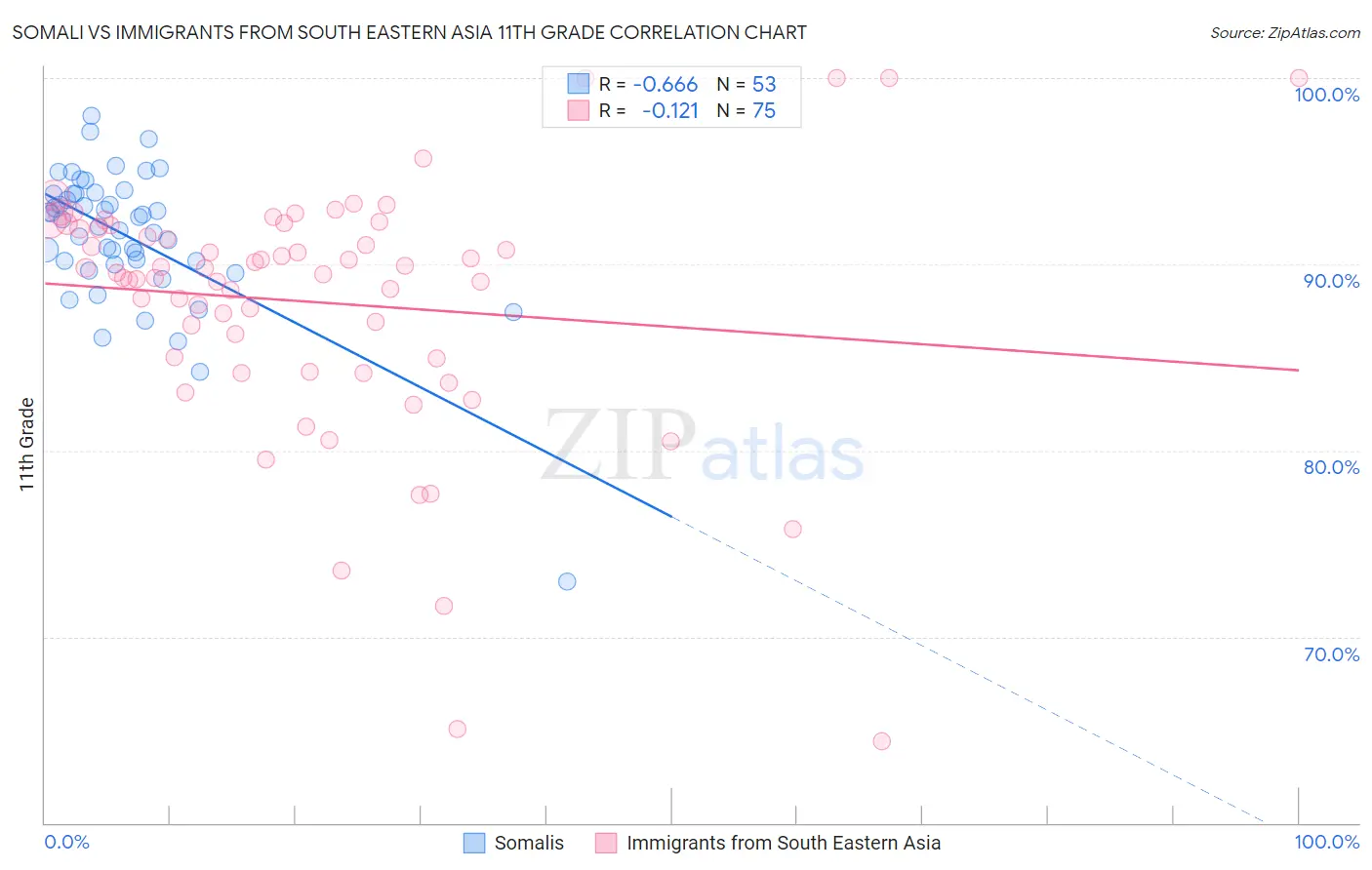 Somali vs Immigrants from South Eastern Asia 11th Grade