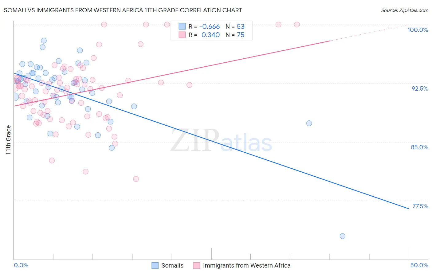 Somali vs Immigrants from Western Africa 11th Grade