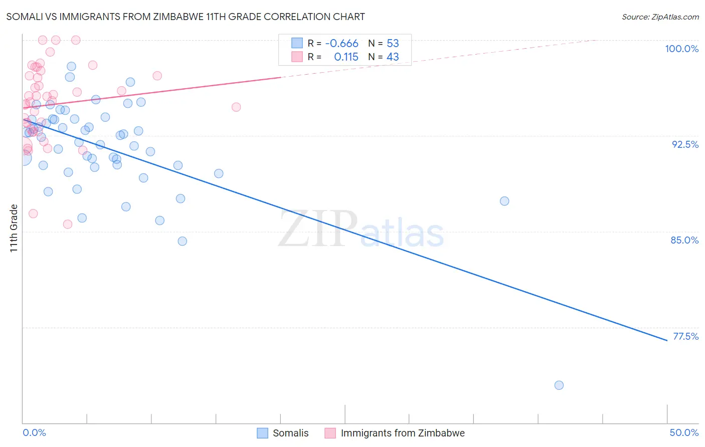 Somali vs Immigrants from Zimbabwe 11th Grade