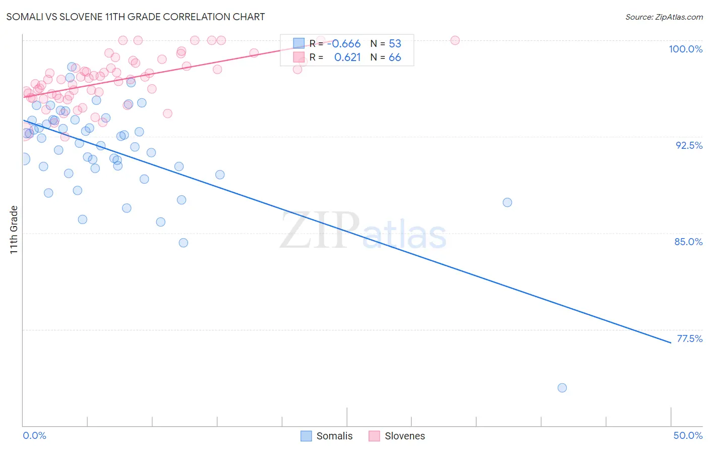 Somali vs Slovene 11th Grade