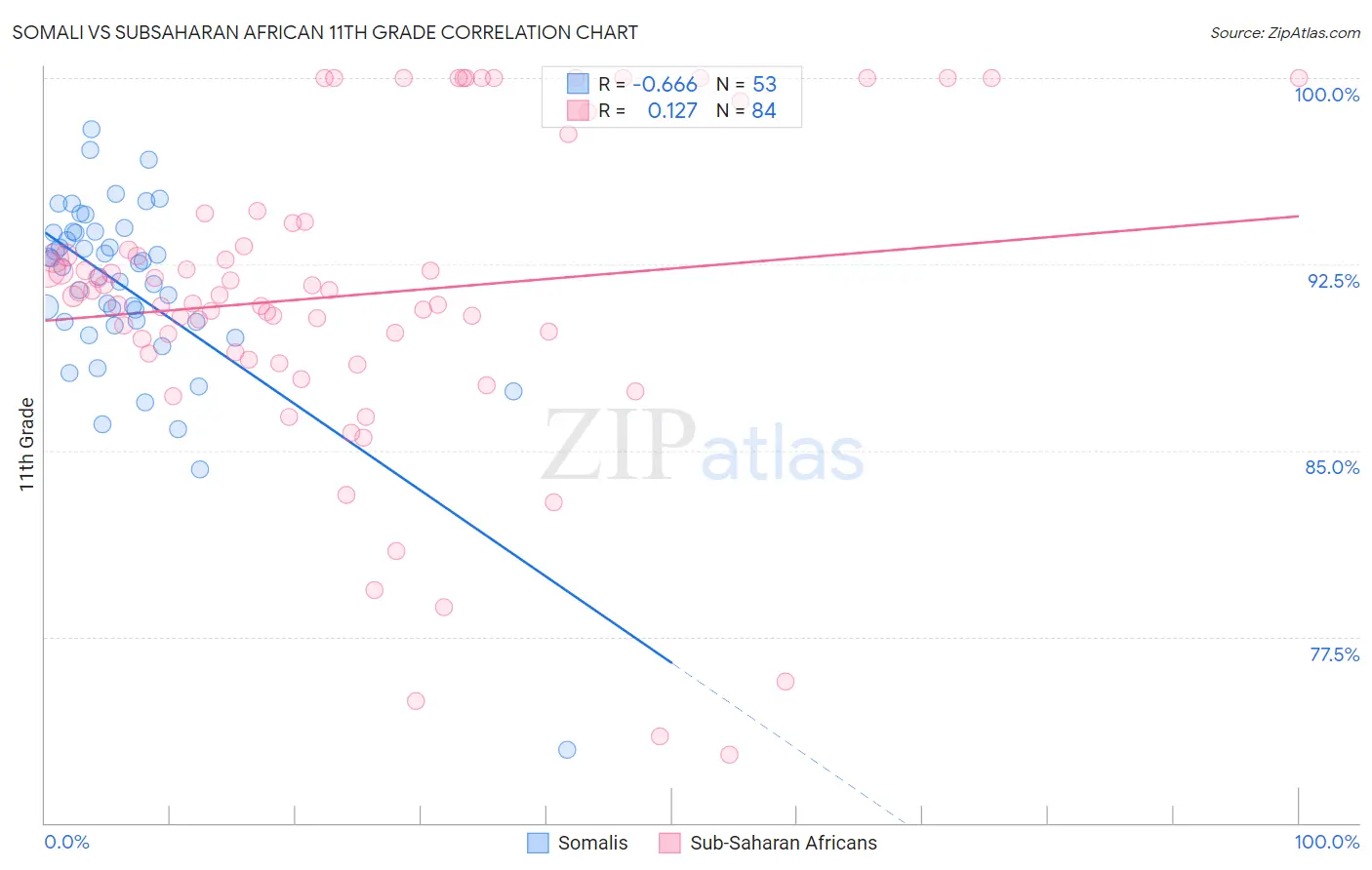 Somali vs Subsaharan African 11th Grade