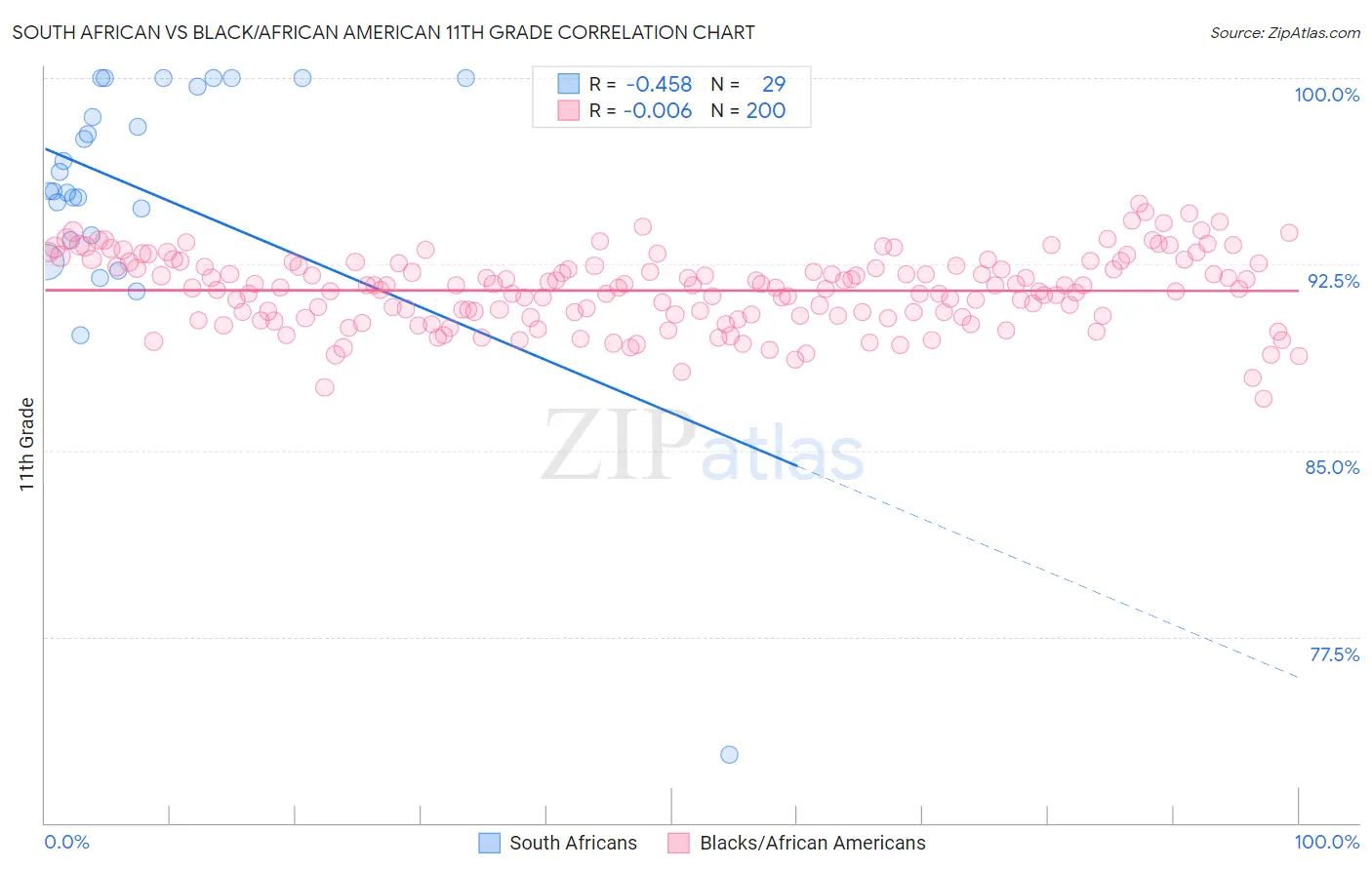 South African vs Black/African American 11th Grade