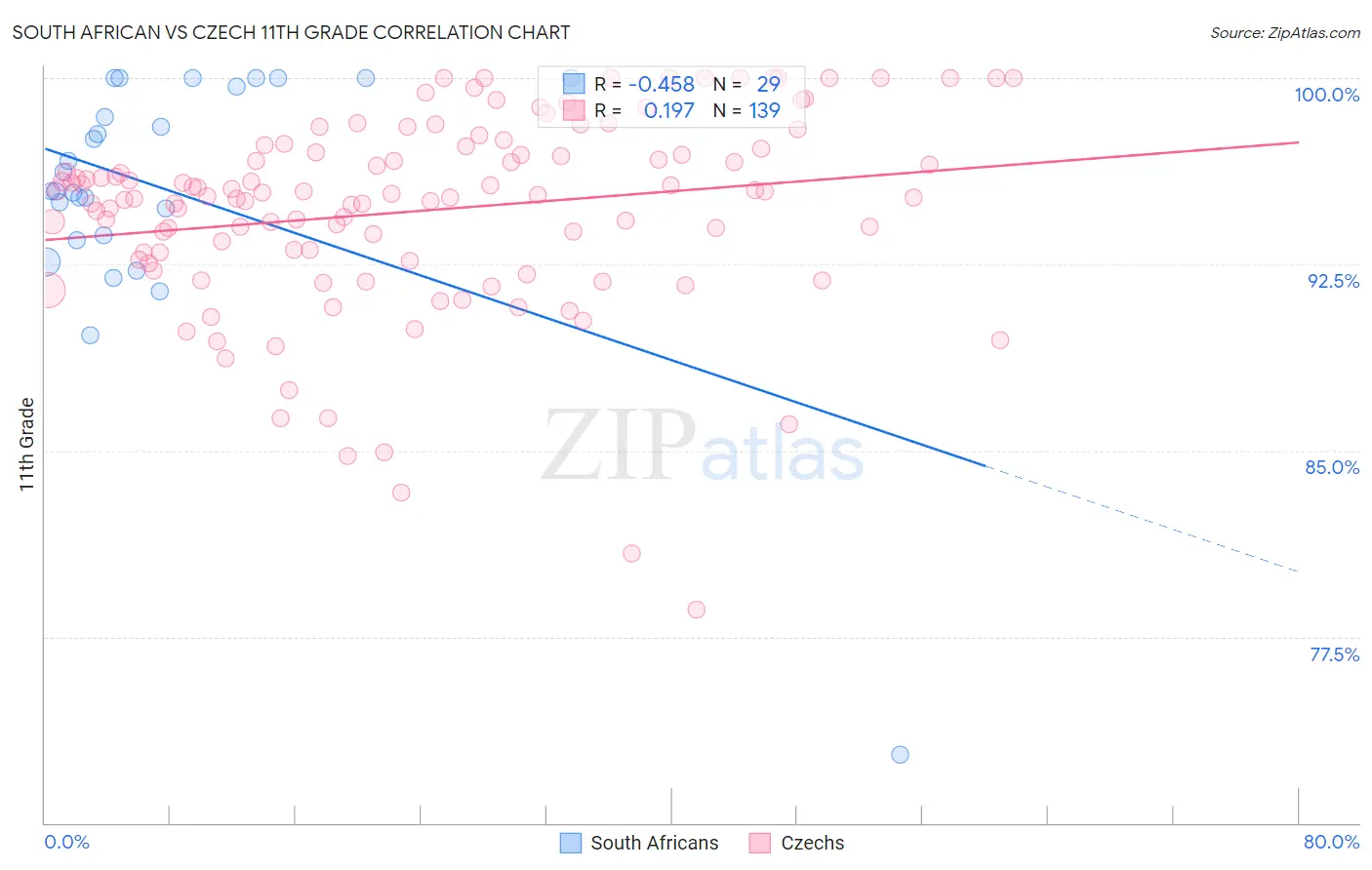 South African vs Czech 11th Grade