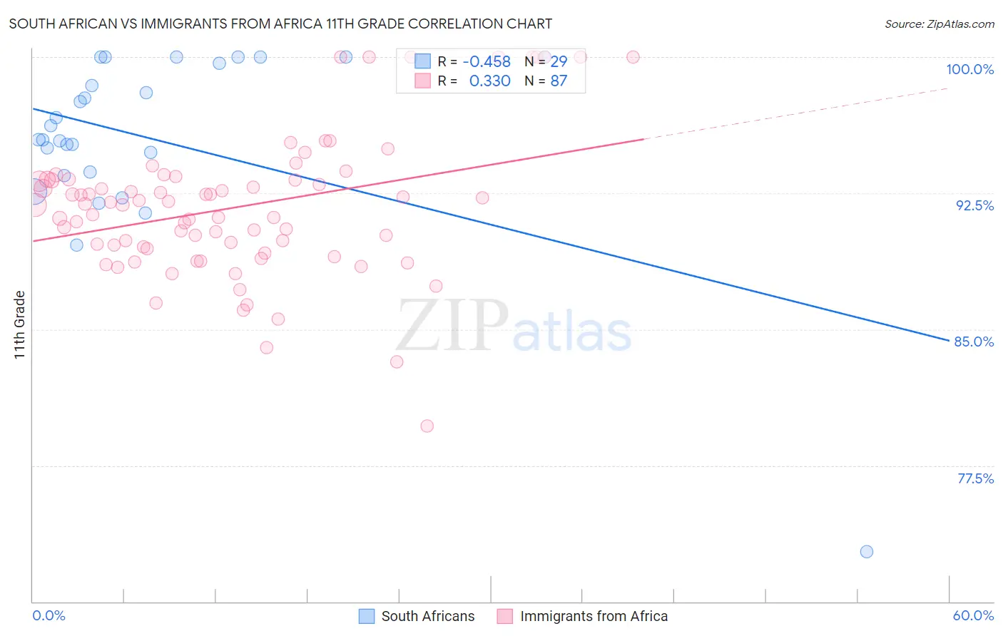 South African vs Immigrants from Africa 11th Grade