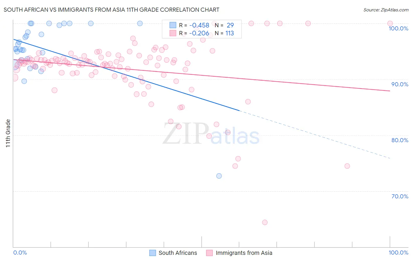 South African vs Immigrants from Asia 11th Grade