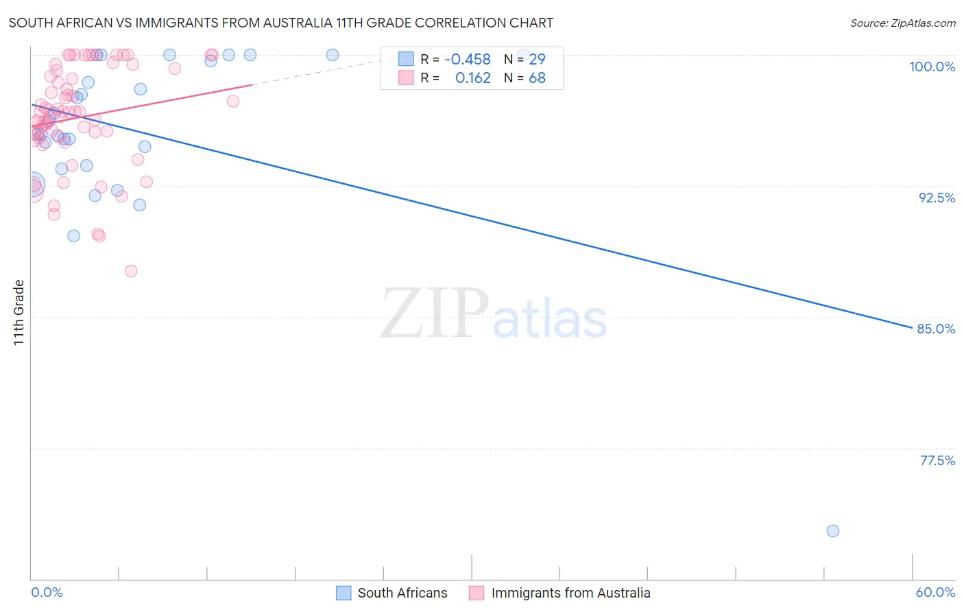 South African vs Immigrants from Australia 11th Grade