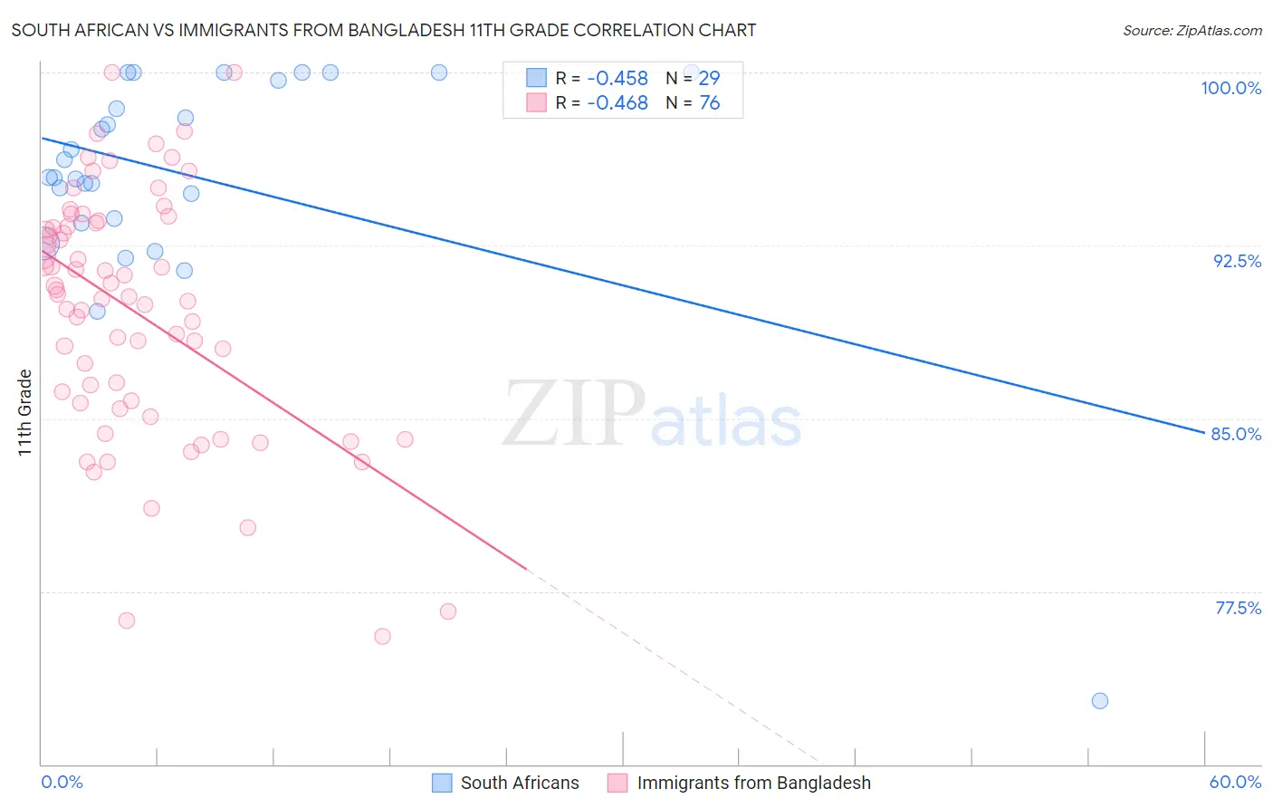 South African vs Immigrants from Bangladesh 11th Grade