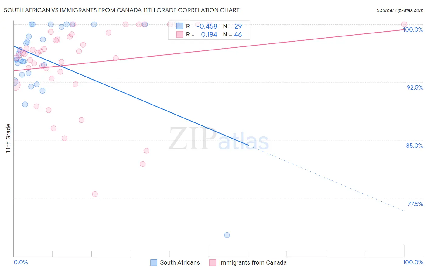South African vs Immigrants from Canada 11th Grade