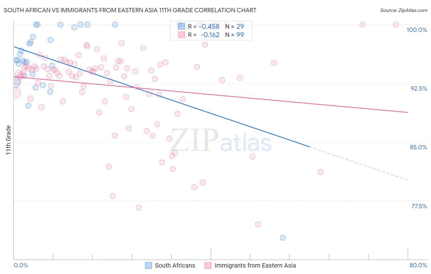 South African vs Immigrants from Eastern Asia 11th Grade