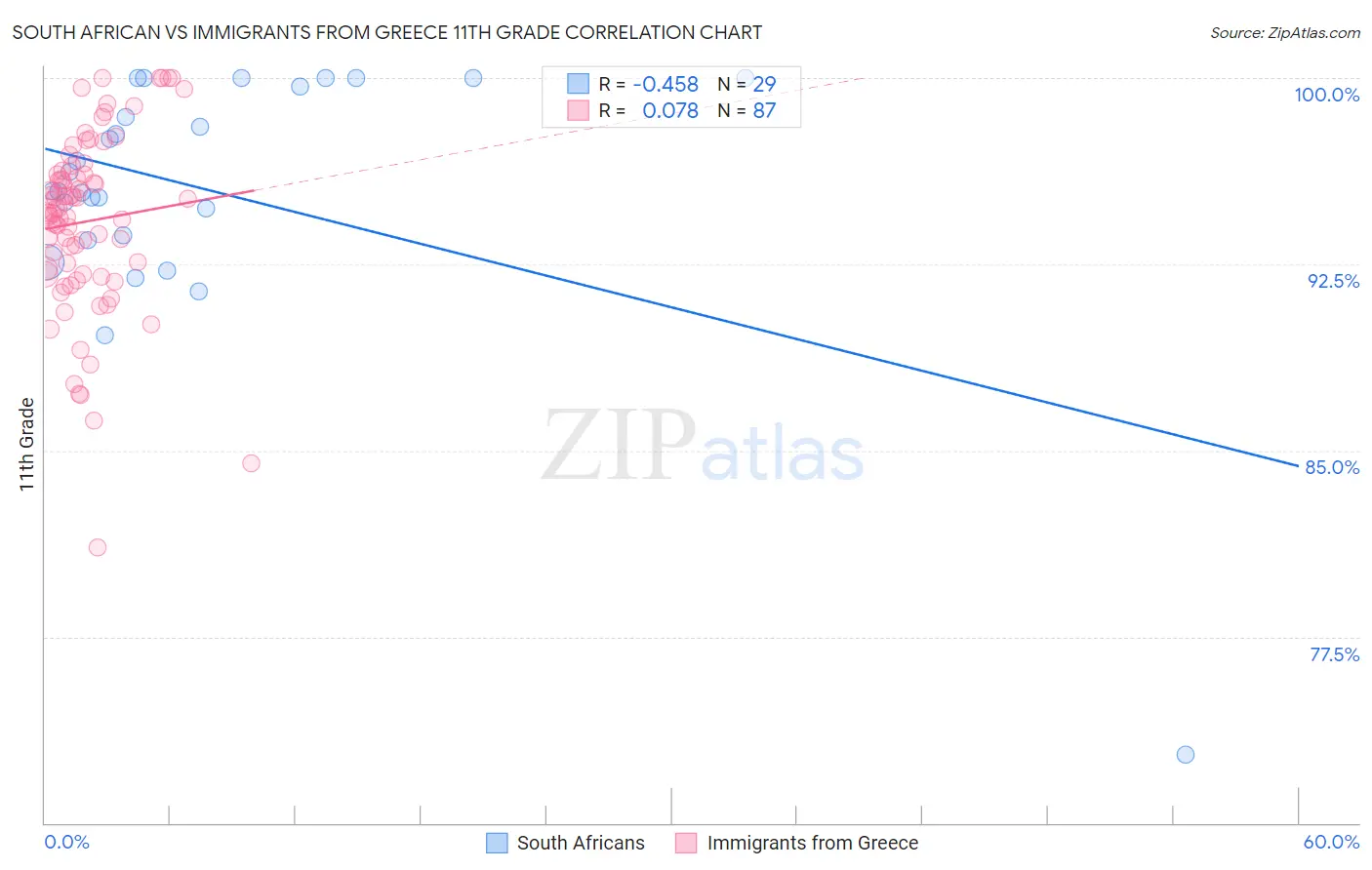 South African vs Immigrants from Greece 11th Grade