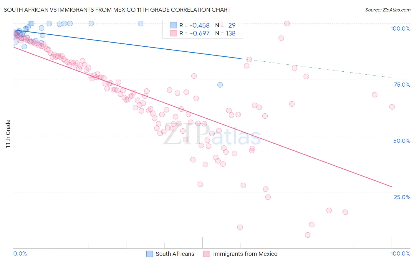 South African vs Immigrants from Mexico 11th Grade